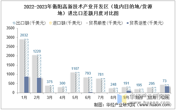 2022-2023年衡阳高新技术产业开发区（境内目的地/货源地）进出口差额月度对比图