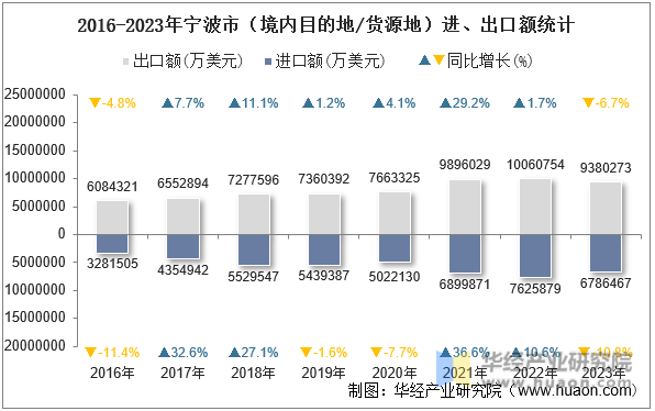 2016-2023年宁波市（境内目的地/货源地）进、出口额统计