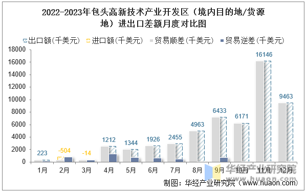 2022-2023年包头高新技术产业开发区（境内目的地/货源地）进出口差额月度对比图