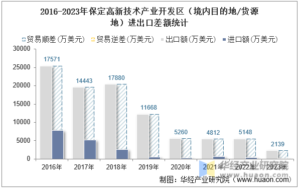 2016-2023年保定高新技术产业开发区（境内目的地/货源地）进出口差额统计