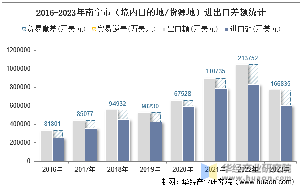 2016-2023年南宁市（境内目的地/货源地）进出口差额统计