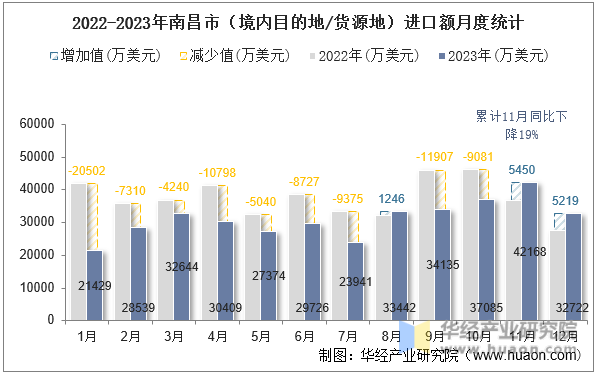 2022-2023年南昌市（境内目的地/货源地）进口额月度统计