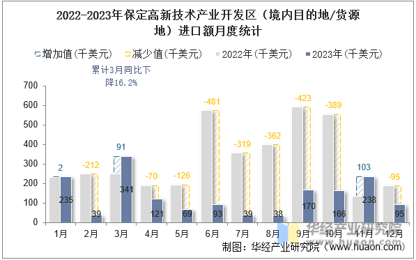 2022-2023年保定高新技术产业开发区（境内目的地/货源地）进口额月度统计