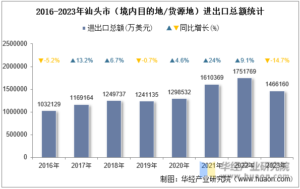 2016-2023年汕头市（境内目的地/货源地）进出口总额统计