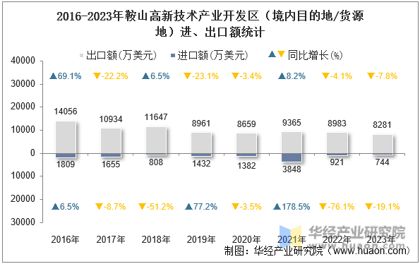 2016-2023年鞍山高新技术产业开发区（境内目的地/货源地）进、出口额统计