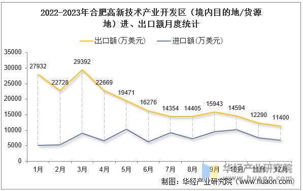 2022-2023年合肥高新技术产业开发区（境内目的地/货源地）进、出口额月度统计