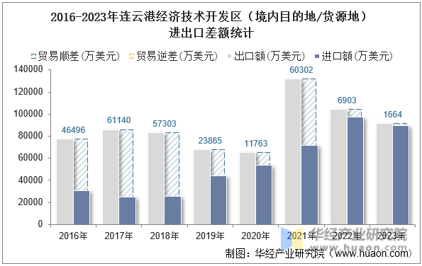 2016-2023年连云港经济技术开发区（境内目的地/货源地）进出口差额统计