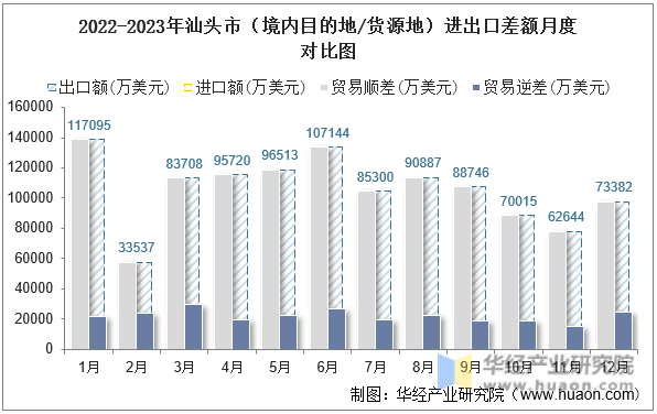2022-2023年汕头市（境内目的地/货源地）进出口差额月度对比图