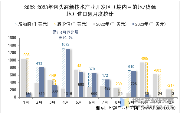 2022-2023年包头高新技术产业开发区（境内目的地/货源地）进口额月度统计