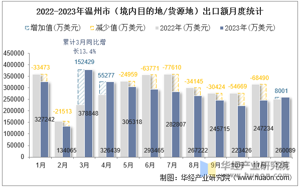 2022-2023年温州市（境内目的地/货源地）出口额月度统计