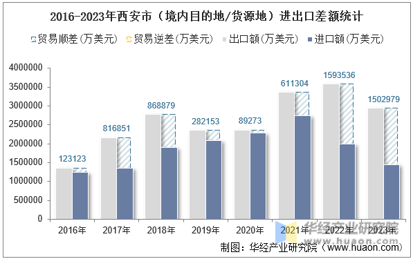 2016-2023年西安市（境内目的地/货源地）进出口差额统计