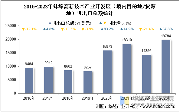 2016-2023年蚌埠高新技术产业开发区（境内目的地/货源地）进出口总额统计