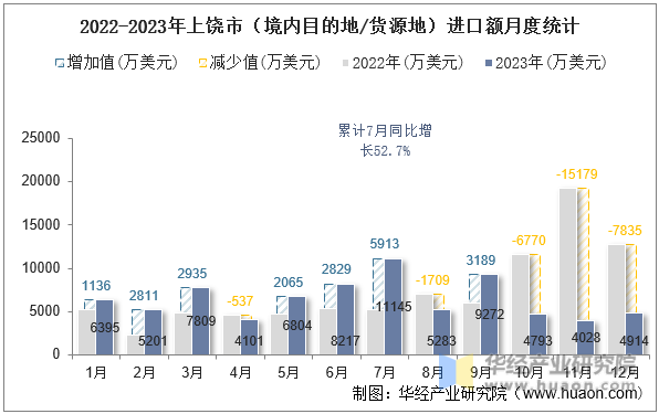 2022-2023年上饶市（境内目的地/货源地）进口额月度统计