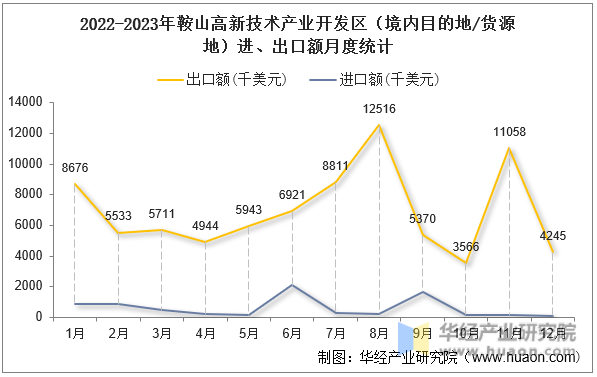 2022-2023年鞍山高新技术产业开发区（境内目的地/货源地）进、出口额月度统计