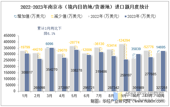 2022-2023年南京市（境内目的地/货源地）进口额月度统计