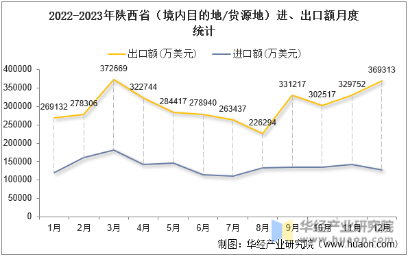 2022-2023年陕西省（境内目的地/货源地）进、出口额月度统计