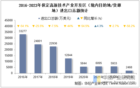 2016-2023年保定高新技术产业开发区（境内目的地/货源地）进出口总额统计