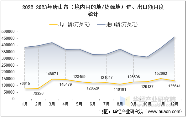 2022-2023年唐山市（境内目的地/货源地）进、出口额月度统计