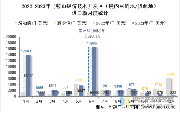 2022-2023年马鞍山经济技术开发区（境内目的地/货源地）进口额月度统计