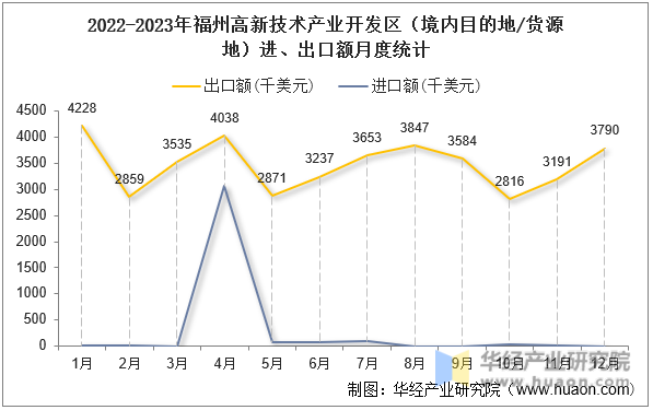 2022-2023年福州高新技术产业开发区（境内目的地/货源地）进、出口额月度统计