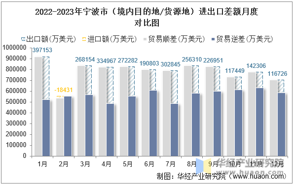 2022-2023年宁波市（境内目的地/货源地）进出口差额月度对比图