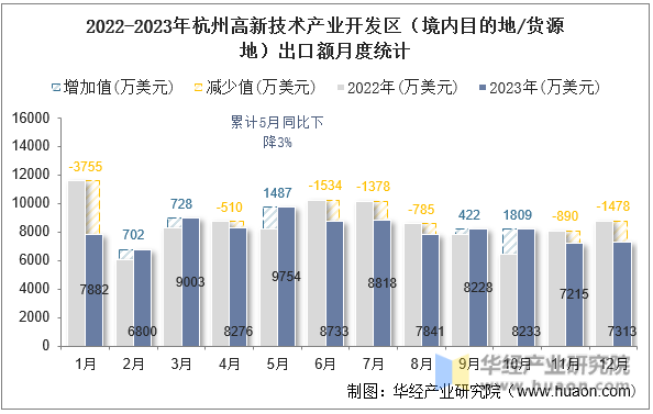 2022-2023年杭州高新技术产业开发区（境内目的地/货源地）出口额月度统计