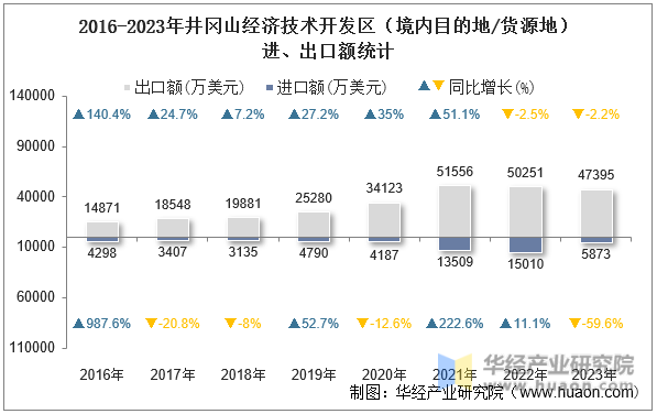 2016-2023年井冈山经济技术开发区（境内目的地/货源地）进、出口额统计