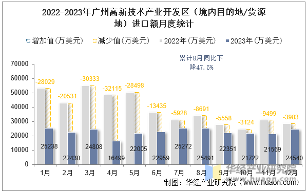 2022-2023年广州高新技术产业开发区（境内目的地/货源地）进口额月度统计