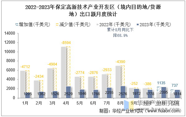 2022-2023年保定高新技术产业开发区（境内目的地/货源地）出口额月度统计