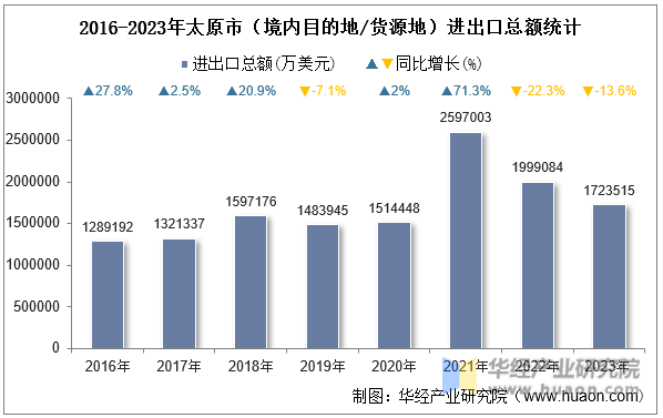 2016-2023年太原市（境内目的地/货源地）进出口总额统计