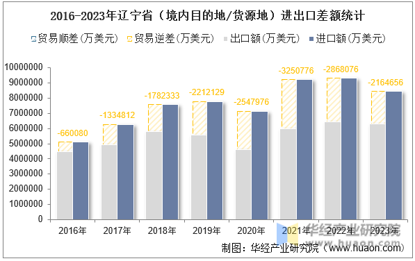 2016-2023年辽宁省（境内目的地/货源地）进出口差额统计