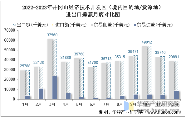 2022-2023年井冈山经济技术开发区（境内目的地/货源地）进出口差额月度对比图