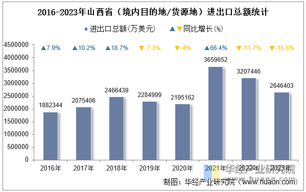 2016-2023年山西省（境内目的地/货源地）进出口总额统计