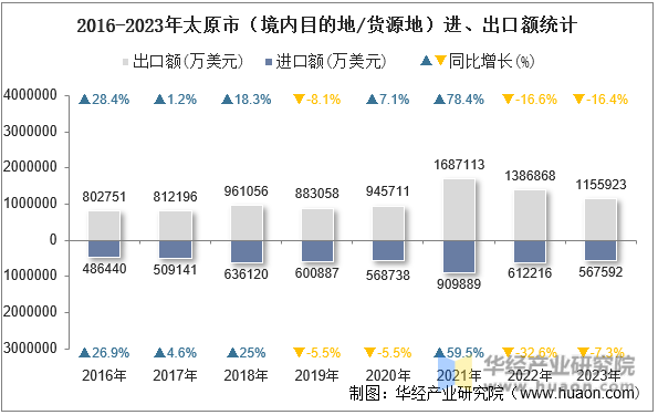 2016-2023年太原市（境内目的地/货源地）进、出口额统计