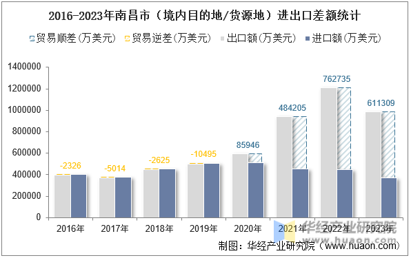 2016-2023年南昌市（境内目的地/货源地）进出口差额统计