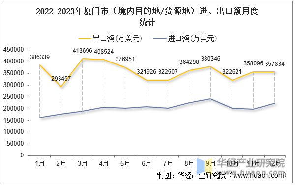 2022-2023年厦门市（境内目的地/货源地）进、出口额月度统计