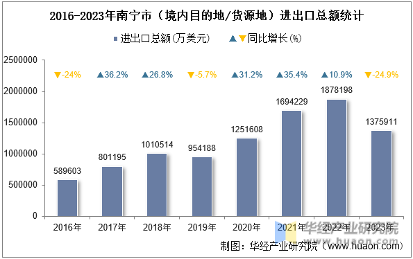 2016-2023年南宁市（境内目的地/货源地）进出口总额统计