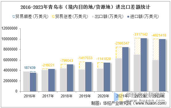 2016-2023年青岛市（境内目的地/货源地）进出口差额统计