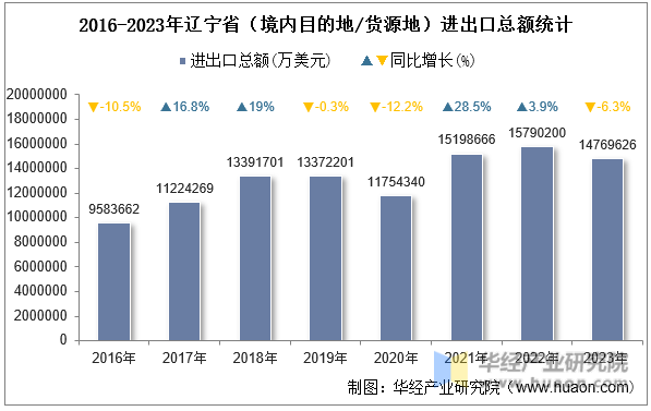 2016-2023年辽宁省（境内目的地/货源地）进出口总额统计