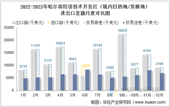 2022-2023年哈尔滨经济技术开发区（境内目的地/货源地）进出口差额月度对比图