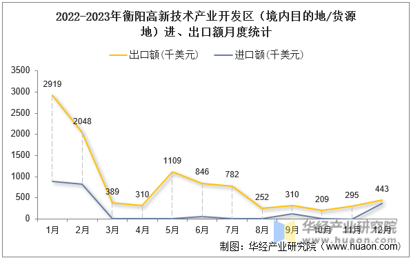 2022-2023年衡阳高新技术产业开发区（境内目的地/货源地）进、出口额月度统计