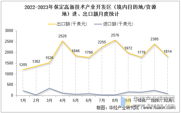 2022-2023年保定高新技术产业开发区（境内目的地/货源地）进、出口额月度统计