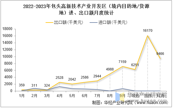 2022-2023年包头高新技术产业开发区（境内目的地/货源地）进、出口额月度统计