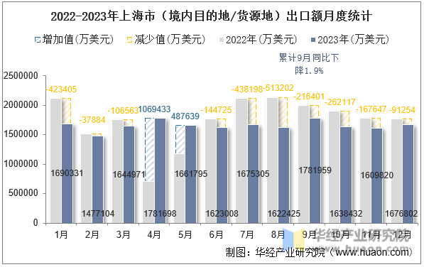 2022-2023年上海市（境内目的地/货源地）出口额月度统计