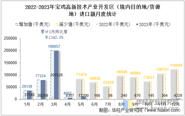 2022-2023年宝鸡高新技术产业开发区（境内目的地/货源地）进口额月度统计