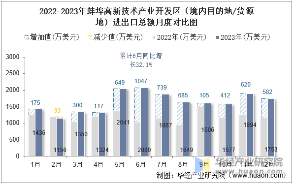 2022-2023年蚌埠高新技术产业开发区（境内目的地/货源地）进出口总额月度对比图