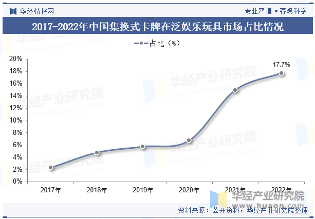 2017-2022年中国集换式卡牌在泛娱乐玩具市场占比情况