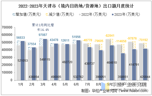 2022-2023年天津市（境内目的地/货源地）出口额月度统计