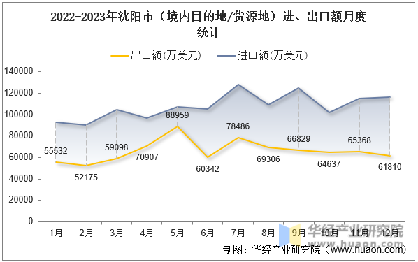 2022-2023年沈阳市（境内目的地/货源地）进、出口额月度统计