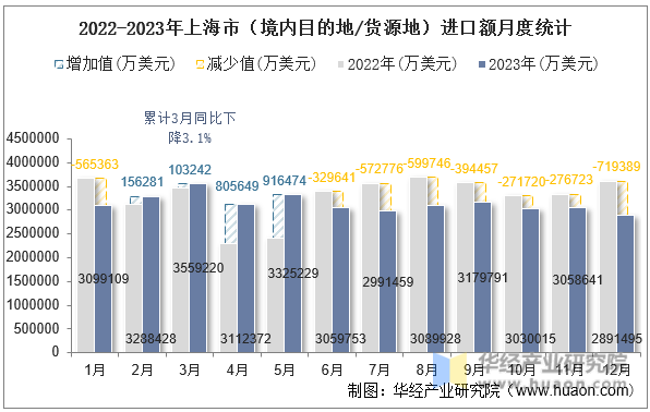 2022-2023年上海市（境内目的地/货源地）进口额月度统计